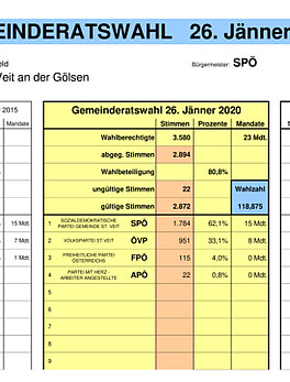 St._Veit_an_der_Goelsen_-_Ergebnis_GRW_2020